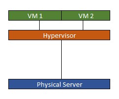 what is actually virtualization